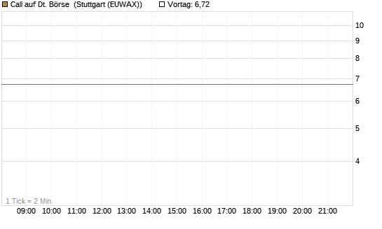 Call auf Dt. Börse [UBS AG (London)] Chart