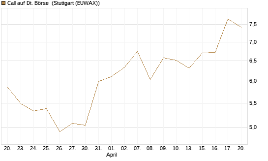 Call auf Dt. Börse [UBS AG (London)] Chart
