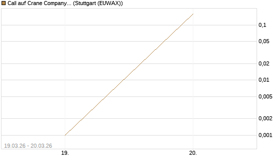 Call auf Crane Company [Morgan Stanley & Co. Int. plc] Chart