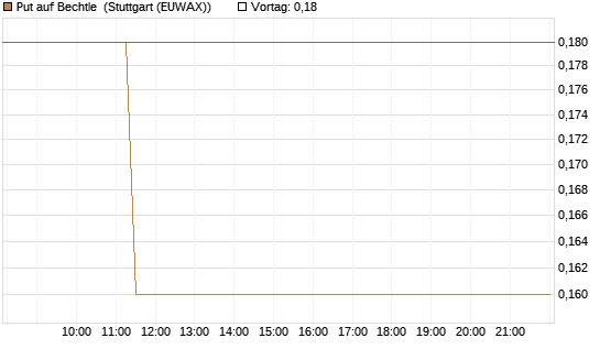 Put auf Bechtle [Société Générale Effekten GmbH] Chart