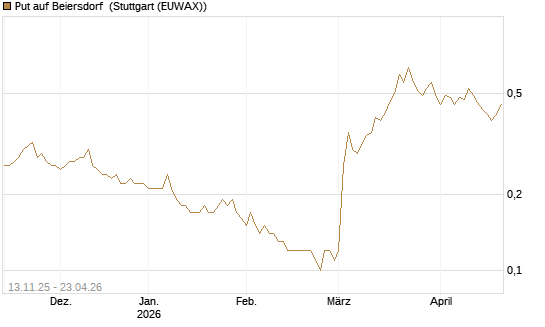 Put auf Beiersdorf [Société Générale Effekten GmbH] Chart