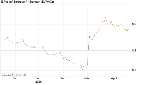 Put auf Beiersdorf [Société Générale Effekten GmbH] Chart