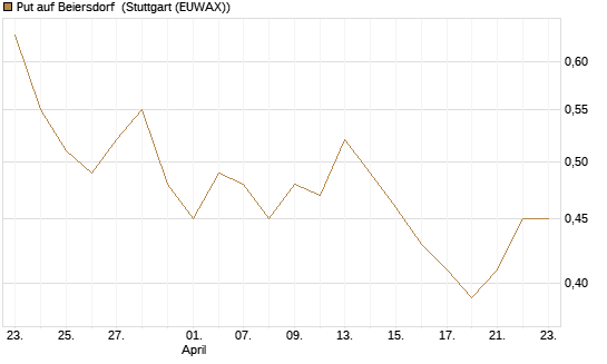Put auf Beiersdorf [Société Générale Effekten GmbH] Chart
