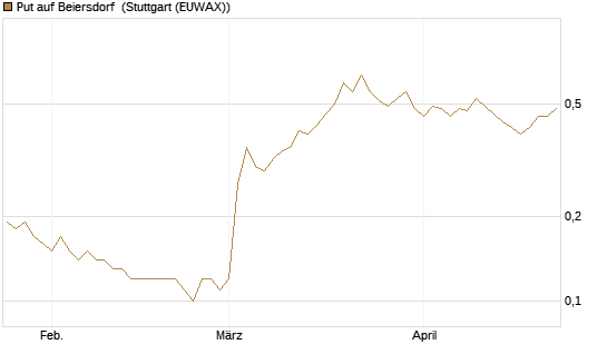 Put auf Beiersdorf [Société Générale Effekten GmbH] Chart
