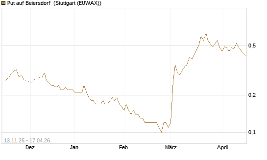 Put auf Beiersdorf [Société Générale Effekten GmbH] Chart
