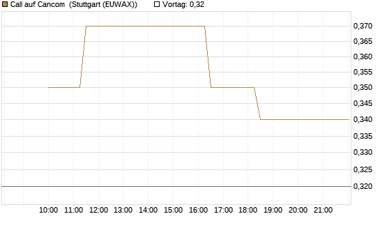 Call auf Cancom [Société Générale Effekten GmbH] Chart