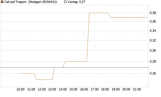 Call auf Fraport [Société Générale Effekten GmbH] Chart