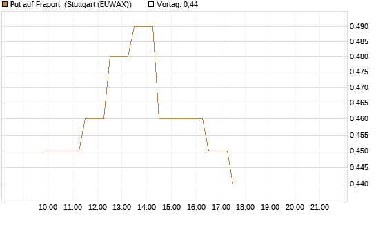 Put auf Fraport [Société Générale Effekten GmbH] Chart