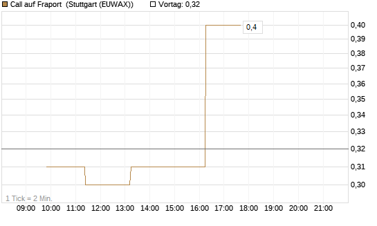 Call auf Fraport [Société Générale Effekten GmbH] Chart