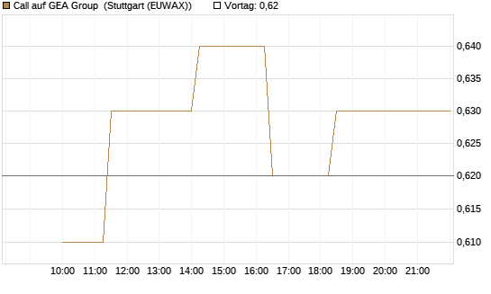 Call auf GEA Group [Société Générale Effekten GmbH] Chart