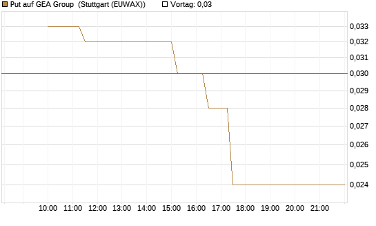 Put auf GEA Group [Société Générale Effekten GmbH] Chart