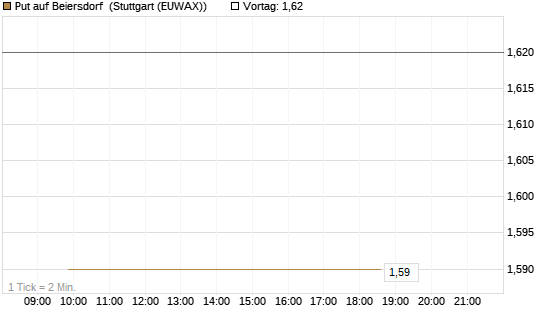 Put auf Beiersdorf [Société Générale Effekten GmbH] Chart