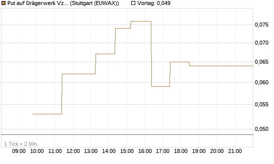 Put auf Drägerwerk Vz [Société Générale Effekten GmbH] Chart