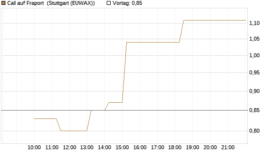 Call auf Fraport [Société Générale Effekten GmbH] Chart