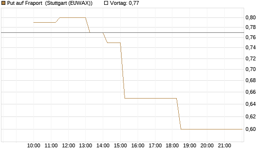 Put auf Fraport [Société Générale Effekten GmbH] Chart