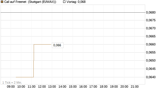 Call auf Freenet [Société Générale Effekten GmbH] Chart