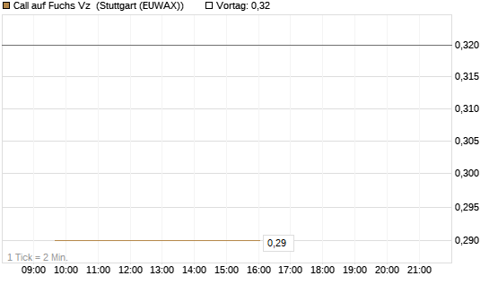 Call auf Fuchs Vz [Société Générale Effekten GmbH] Chart