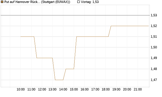 Put auf Hannover Rück [Société Générale Effekten GmbH] Chart