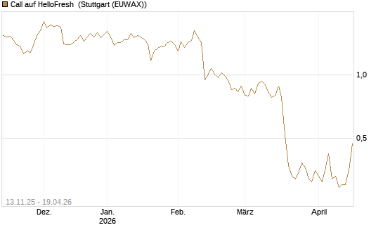 Call auf HelloFresh [Société Générale Effekten GmbH] Chart