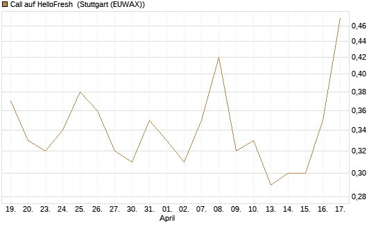 Call auf HelloFresh [Société Générale Effekten GmbH] Chart