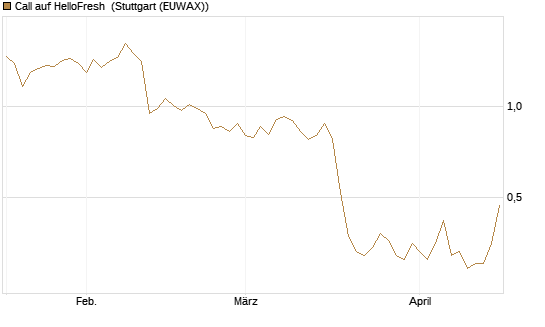 Call auf HelloFresh [Société Générale Effekten GmbH] Chart
