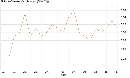 Put auf Henkel Vz [Société Générale Effekten GmbH] Chart
