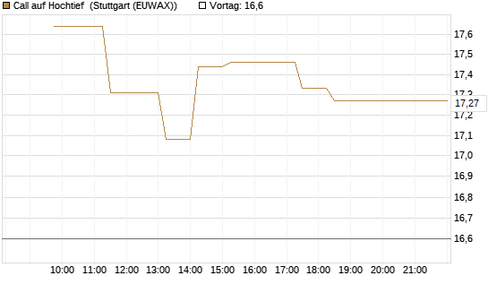Call auf Hochtief [Société Générale Effekten GmbH] Chart