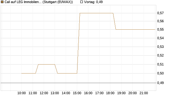 Call auf LEG Immobilien [Société Générale Effekten GmbH] Chart