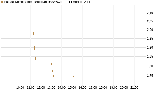 Put auf Nemetschek [Société Générale Effekten GmbH] Chart