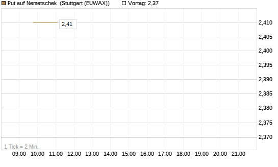 Put auf Nemetschek [Société Générale Effekten GmbH] Chart