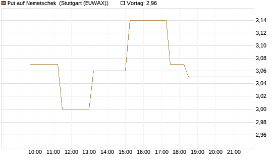 Put auf Nemetschek [Société Générale Effekten GmbH] Chart
