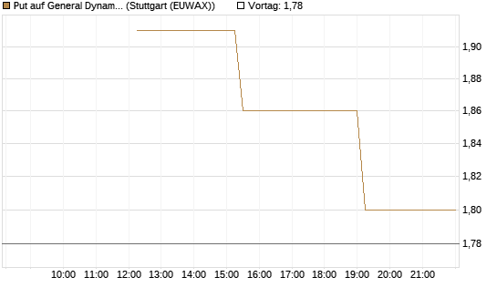 Put auf General Dynamics [J.P. Morgan Structured Products B.V.] Chart