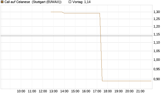 Call auf Celanese [J.P. Morgan Structured Products B.V.] Chart