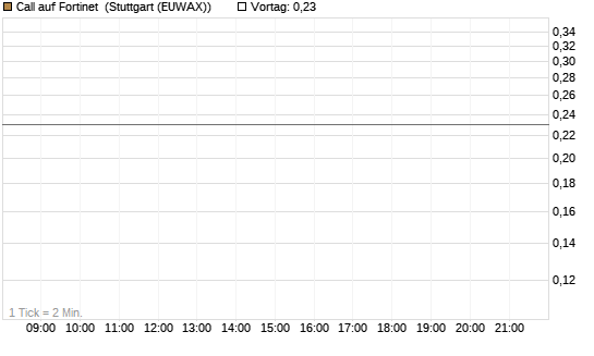 Call auf Fortinet [J.P. Morgan Structured Products B.V.] Chart