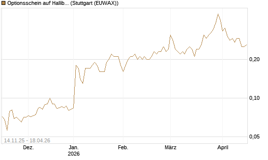 Optionsschein auf Halliburton [Goldman Sachs Bank Europe SE] Chart