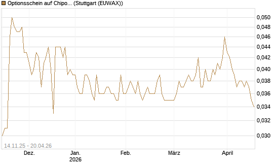 Optionsschein auf Chipotle Mexican Grill [Goldman Sachs Bank Europe SE] Chart
