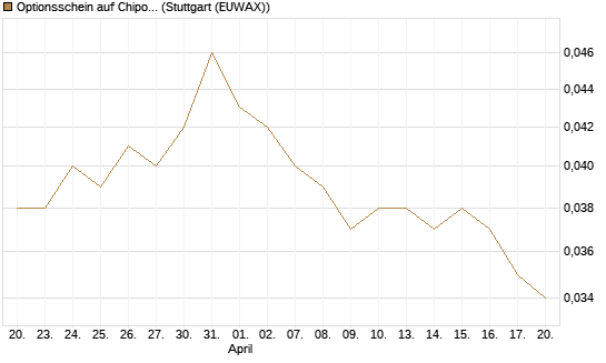 Optionsschein auf Chipotle Mexican Grill [Goldman Sachs Bank Europe SE] Chart
