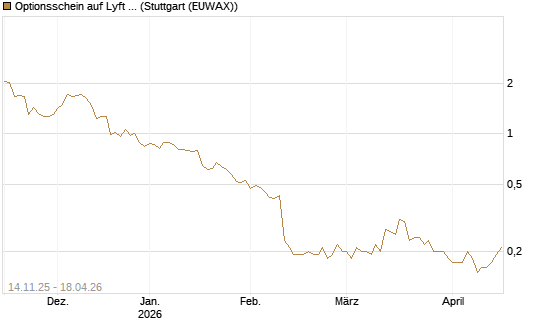 Optionsschein auf Lyft A  [Goldman Sachs Bank Europe SE] Chart
