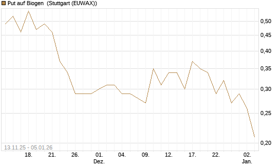 Put auf Biogen [J.P. Morgan Structured Products B.V.] Chart
