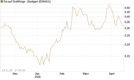 Put auf DraftKings [J.P. Morgan Structured Products B.V.] Chart