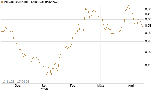 Put auf DraftKings [J.P. Morgan Structured Products B.V.] Chart