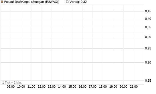 Put auf DraftKings [J.P. Morgan Structured Products B.V.] Chart
