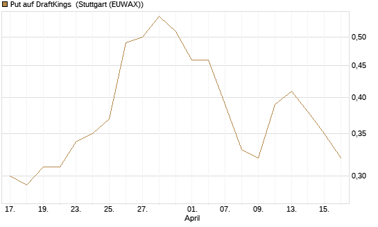 Put auf DraftKings [J.P. Morgan Structured Products B.V.] Chart