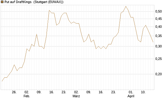 Put auf DraftKings [J.P. Morgan Structured Products B.V.] Chart