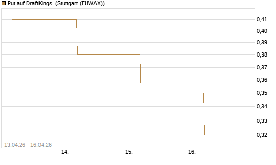 Put auf DraftKings [J.P. Morgan Structured Products B.V.] Chart