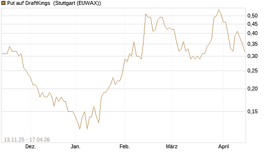 Put auf DraftKings [J.P. Morgan Structured Products B.V.] Chart
