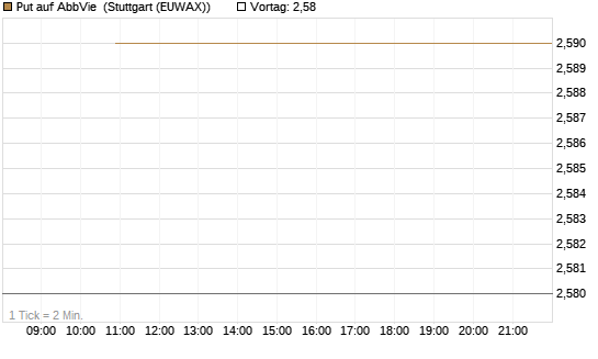 Put auf AbbVie [J.P. Morgan Structured Products B.V.] Chart