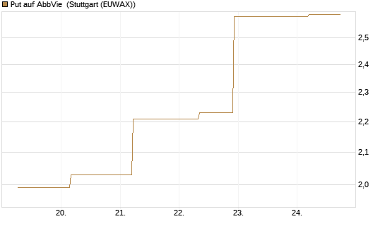 Put auf AbbVie [J.P. Morgan Structured Products B.V.] Chart