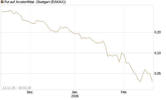 Put auf ArcelorMittal [J.P. Morgan Structured Products B.V.] Chart