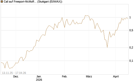 Call auf Freeport-McMoRan  [J.P. Morgan Structured Products B.V.] Chart